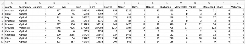 CSV of Florida 2000 Ballot Data opened in Excel