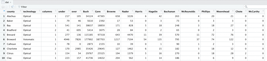 Data frame in R using the Florida 2000 Ballot data dataset